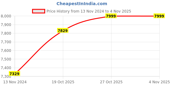 firstcry.com Baybee Vintage Battery Operated Bike for Kids, Ride on Toys Kids Bike Scooty with Light & Music | Baby Rechargeable Battery Bike | Electric Bike for Kids (Green) baybee Price History Graph from 13 Nov 2024 to 3 Nov 2025