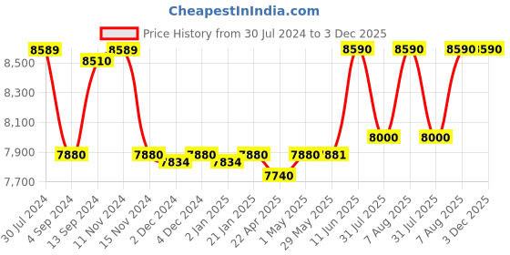 firstcry.com BAYBEE Wanda Automatic Electric Swing Cradle for Baby with Mosquito Net Remote Toy Bar & Music Baby Swing Cradle Crib Jhula for Baby - Blue baybee Price History Graph from 30 Jul 2024 to 2 Dec 2025