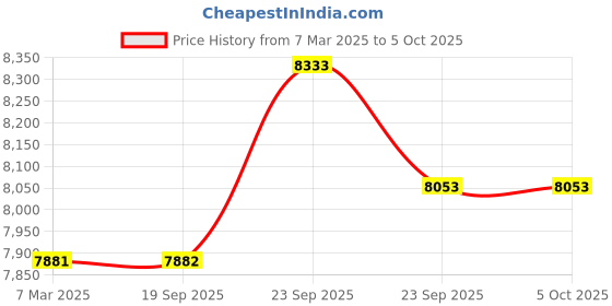 firstcry.com Baybee Wanda Automatic Electric Swing Cradle with Mosquito Net Remote & Music - Blue baybee Price History Graph from 7 Mar 2025 to 5 Oct 2025