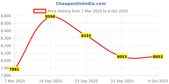 firstcry.com Baybee Wanda Automatic Electric Swing Cradle with Mosquito Net Remote & Music - Grey baybee Price History Graph from 7 Mar 2025 to 5 Oct 2025