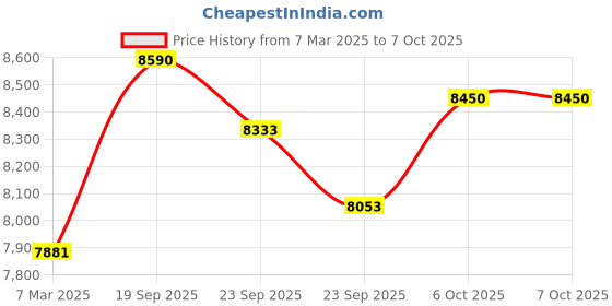 firstcry.com Baybee Wanda Automatic Electric Swing Cradle with Mosquito Net Remote & Music - Pink baybee Price History Graph from 7 Mar 2025 to 6 Oct 2025