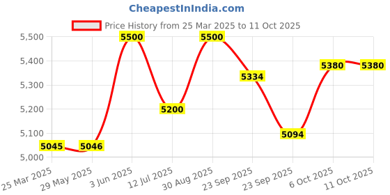 firstcry.com Baybee Wearable Electric Breast Pump For Mothers | Automatic Hands Free Pumping Machine with 3 Modes & 9 Suction Levels | Breast Pump Electrical with LED Display | Portable Breast Milk Pump for Mothers with Massage Mode baybee Price History Graph from 25 Mar 2025 to 11 Oct 2025
