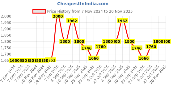 firstcry.com Baybee Whiz Baby Walker for Kids with 2 Height Adjustable & Tray | Anti-Rollover Foldable Activity Walker for Baby with Musical Toy Bar (Pink) baybee Price History Graph from 7 Nov 2024 to 20 Nov 2025