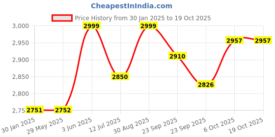firstcry.com Baybee Whizz Baby Walker for Kids Portable Round Kids Walker with 3 Height Adjustable, 360 Rotation & Musical Toy Bar (Blue) baybee Price History Graph from 30 Jan 2025 to 17 Oct 2025