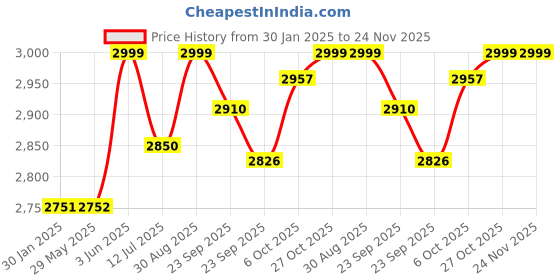 firstcry.com Baybee Whizz Baby Walker for Kids Portable Round Kids Walker with 3 Height Adjustable, 360 Rotation & Musical Toy Bar (Pink) baybee Price History Graph from 30 Jan 2025 to 23 Nov 2025