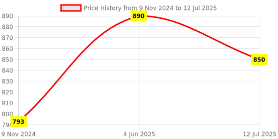 firstcry.com Baybee Wooden Hammer Peg Knock Pounding Bench with Clock - Multicolor baybee Price History Graph from 9 Nov 2024 to 12 Jul 2025