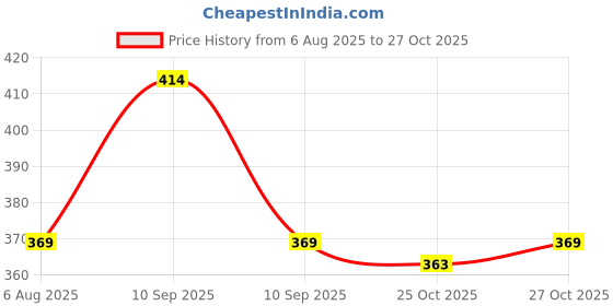 firstcry.com Baybee Wooden National Symbols with Pictures Knob & Peg Puzzle - 8 Pieces baybee Price History Graph from 6 Aug 2025 to 27 Oct 2025