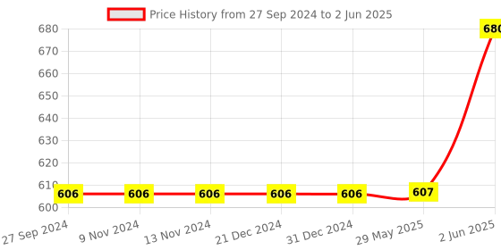 firstcry.com Baybee Wooden Numbers Objects Matching Puzzle Multicolor - 101 Pieces baybee Price History Graph from 27 Sep 2024 to 2 Jun 2025