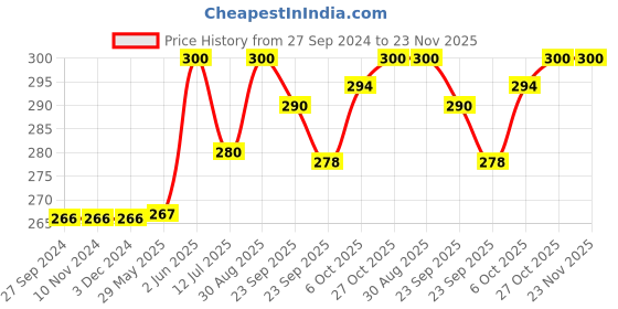 firstcry.com Baybee Wooden Transport Vehicles Theme Board Puzzle with Knob & Peg Pre-School Learning and Educational Toys for Kids Multicolour -  7 Pieces baybee Price History Graph from 27 Sep 2024 to 23 Nov 2025