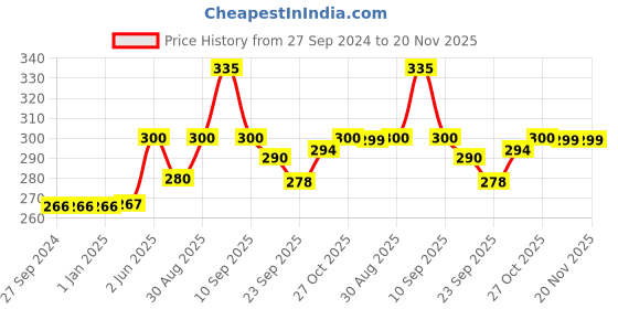 firstcry.com Baybee Wooden Wild Animals Theme Board Puzzle with Knob and Peg Pre School Learning and Educational Toys for Kids Multicolour -  7 Pieces baybee Price History Graph from 27 Sep 2024 to 20 Nov 2025