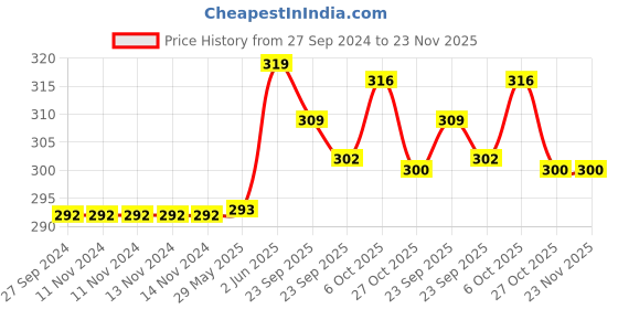 firstcry.com Baybee Wrist Silicone Rattle and Teether for Babies to Soothe Their Gums BPA Free Non Toxic Food Grade Chewing Baby Teether - Pink baybee Price History Graph from 27 Sep 2024 to 23 Nov 2025