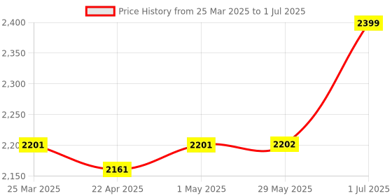firstcry.com Baybee YoYo Round Ultra Soft Seat-Activity Walker with Adjustable Height and Musical Toy Bar - Red baybee Price History Graph from 25 Mar 2025 to 1 Jul 2025