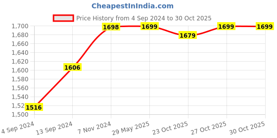 firstcry.com Baybee Ziggy Hanging Cradle With Mosquito Net - Orange baybee Price History Graph from 4 Sep 2024 to 29 Oct 2025