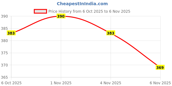 firstcry.com Baybee Zippy 540 ml Sipper Bottle for Kids | BPA Free Anti-Spill Sippy Bottle | Drinking Training Water Bottle for School Kids with Soft Silicone Straw | Sipper Bottle for Infants & Toddlers (Green) baybee Price History Graph from 6 Oct 2025 to 4 Nov 2025