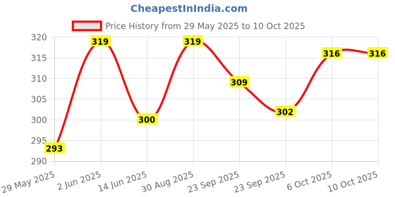 firstcry.com Baybee Zoo 340 ml Sipper Bottle for kids with Anti-Spill Sippy Bottle, Soft Silicone Straw & BPA Free - Blue baybee Price History Graph from 29 May 2025 to 10 Oct 2025