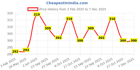 firstcry.com Baybee Zoo Anti Spill Sipper Bottle Blue - 340 ml baybee Price History Graph from 3 Feb 2025 to 6 Dec 2025