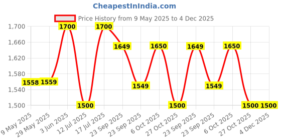firstcry.com Baybee Zoomie Kick Scooter for Kids, Foldable Kids Scooter with 4 Height Adjustable Handle & Brake, Skate Scooter with LED PU Wheels (Dark Pink) baybee Price History Graph from 9 May 2025 to 4 Dec 2025