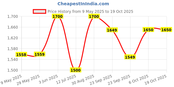 firstcry.com Baybee Zoomie Kick Scooter for Kids, Foldable Kids Scooter with 4 Height Adjustable Handle & Brake, Skate Scooter with LED PU Wheels (Red) baybee Price History Graph from 9 May 2025 to 18 Oct 2025