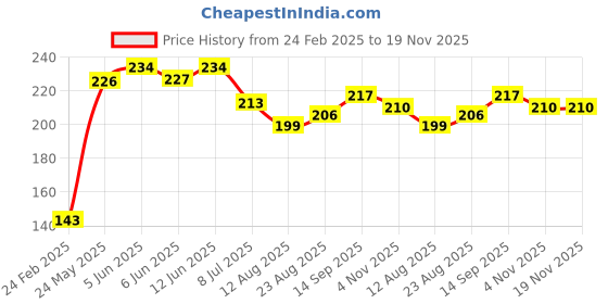 firstcry.com babyhug Bayhug Cotton Half Sleeves Tee With Boat Graphics- Navy Blue babyhug Price History Graph from 24 Feb 2025 to 19 Nov 2025