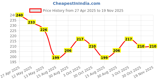 firstcry.com babyhug Bayhug Cotton Half Sleeves Tee With Boat Graphics- Navy Blue babyhug Price History Graph from 27 Apr 2025 to 19 Nov 2025