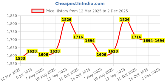 firstcry.com babyhug Bbayhug Woven Half Sleeves Brocade Choli & Lehenga Set with Lace Border Dupatta - Red & Off White babyhug Price History Graph from 12 Mar 2025 to 2 Dec 2025