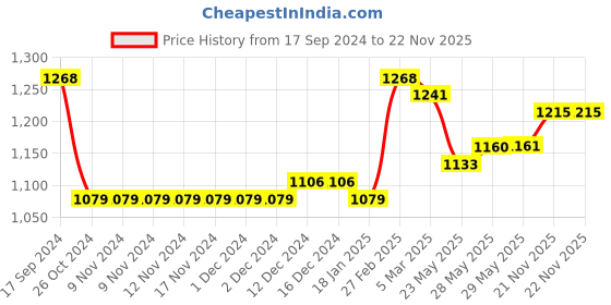 firstcry.com babyoye Bbayoye Cotton Full Sleeves Kurta & Dhoti Set Ethnic Print - Cream babyoye Price History Graph from 17 Sep 2024 to 22 Nov 2025