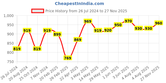 firstcry.com b.box 360 Cup Emerald Forest Green 250 ml b.box Price History Graph from 26 Jul 2024 to 27 Nov 2025