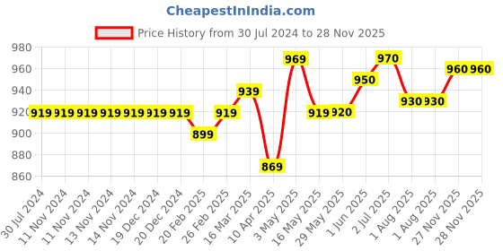 firstcry.com b.box 360 Cup Lilac Pop Purple b.box Price History Graph from 30 Jul 2024 to 27 Nov 2025