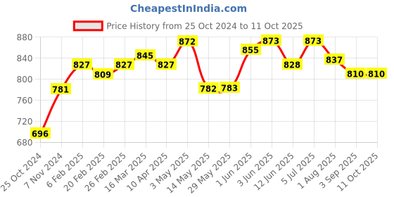 firstcry.com B.Box 5 in 1 Cleaning Brush Set - Orange b.box Price History Graph from 25 Oct 2024 to 11 Oct 2025