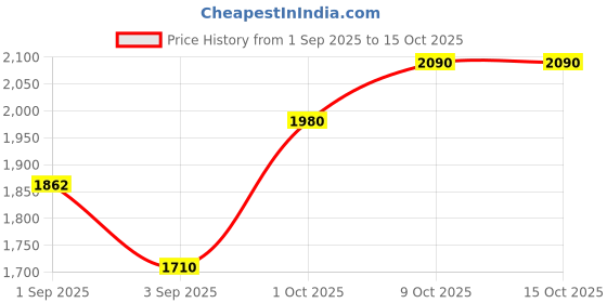 firstcry.com b.box Avengers Tritan Straw Water Bottle for Kids MultiColour - 600 ml, b.box Price History Graph from 1 Sep 2025 to 14 Oct 2025