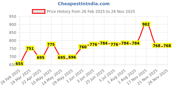 firstcry.com b.box Bottle Carrier with Adjustable StrapDurable & Machine Washable Recycled Materials - Cool Grey b.box Price History Graph from 26 Feb 2025 to 25 Nov 2025