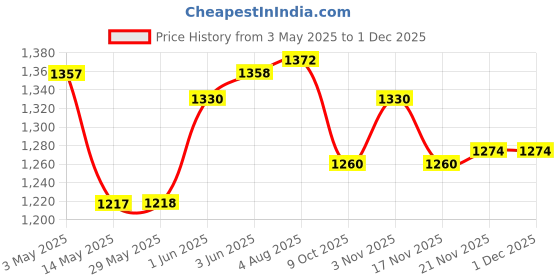 firstcry.com b.box Chill + Fill Sensory Teether - Refillable Cooling Relief for Teething Babies - Textured Silicone, Easy-Grip - Lullaby Blue b.box Price History Graph from 3 May 2025 to 29 Nov 2025