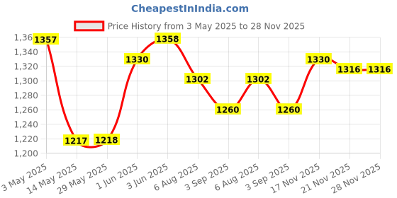 firstcry.com b.box Chill + Fill Sensory Teether - Refillable Cooling Relief for Teething Babies - Textured Silicone, Easy-Grip - Peony Purple b.box Price History Graph from 3 May 2025 to 28 Nov 2025