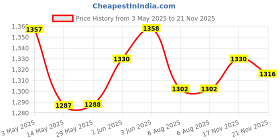 firstcry.com b.box Chill + Fill Sensory Teether - Refillable Cooling Relief for Teething Babies - Textured Silicone, Easy-Grip - Sage Green b.box Price History Graph from 3 May 2025 to 21 Nov 2025