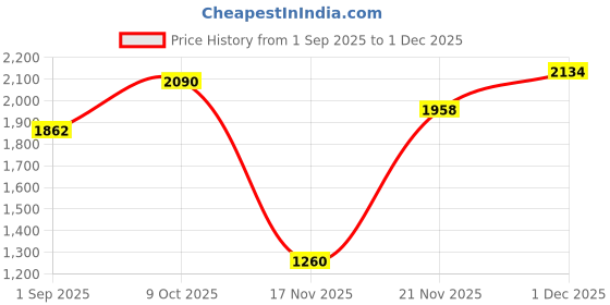 firstcry.com b.box Disney Little Mermaid Tritan Straw Water Bottle for Kids MultiColour - - 600 ml b.box Price History Graph from 1 Sep 2025 to 1 Dec 2025