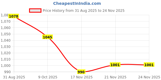 firstcry.com b.box Disney Sippy Cup - Toy Story Woody Sipper for babies, 240ml, Leak-Proof with Weighted Straw, BPA-Free - Multicolor (6m+) b.box Price History Graph from 31 Aug 2025 to 23 Nov 2025
