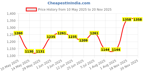 firstcry.com B.Box Drink Bottle Junior 380 ml Leakproof & Easy Carry Bottle for Toddlers & Preschoolers - Free-Flowing -Chill Out Blue b.box Price History Graph from 10 May 2025 to 19 Nov 2025