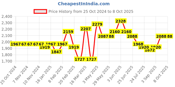 firstcry.com B.Box Flexi Insulated Lunchbag  Deep Blue b.box Price History Graph from 25 Oct 2024 to 8 Oct 2025