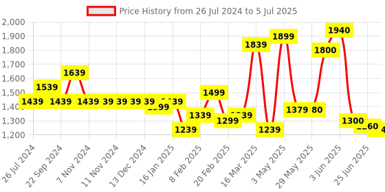 firstcry.com B.Box Leak Proof Silicone Lunchbox- Yellow & Grey b.box Price History Graph from 26 Jul 2024 to 5 Jul 2025