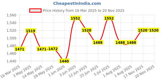 firstcry.com b.box Leakproof Bento Style Mini Lunchbox for Kids- A Handy Option for Kids 1L Capacity - Chill Out Blue b.box Price History Graph from 16 Mar 2025 to 19 Nov 2025