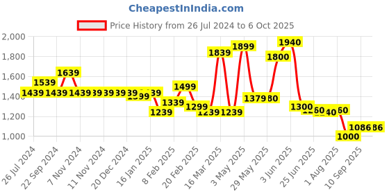 firstcry.com b.box Lunch Box for Kids - Emerald Forest Green b.box Price History Graph from 26 Jul 2024 to 5 Oct 2025