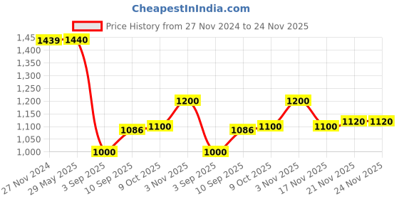 firstcry.com b.box Lunch Box for Kids - Emerald Forest Green b.box Price History Graph from 27 Nov 2024 to 24 Nov 2025
