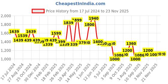 firstcry.com b.box Lunch Box for Kids - Strawberry Shake Pink Orange b.box Price History Graph from 17 Jul 2024 to 23 Nov 2025