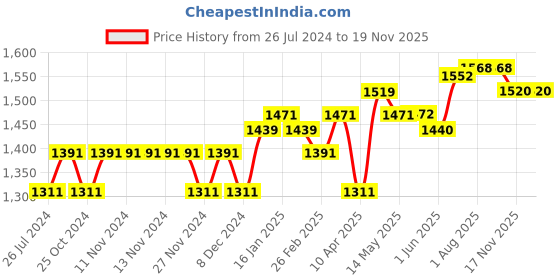 firstcry.com b.box Mini Lunch Box flamingo fizz b.box Price History Graph from 26 Jul 2024 to 18 Nov 2025