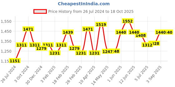 firstcry.com b.box Mini Lunch Box for Kids - Emerald Forest Green b.box Price History Graph from 26 Jul 2024 to 18 Oct 2025