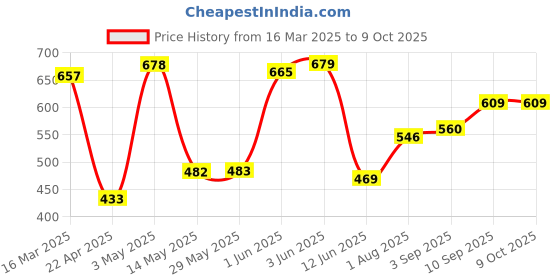 firstcry.com b.box Mini Spoon Set of 3 Pastel b.box Price History Graph from 16 Mar 2025 to 8 Oct 2025