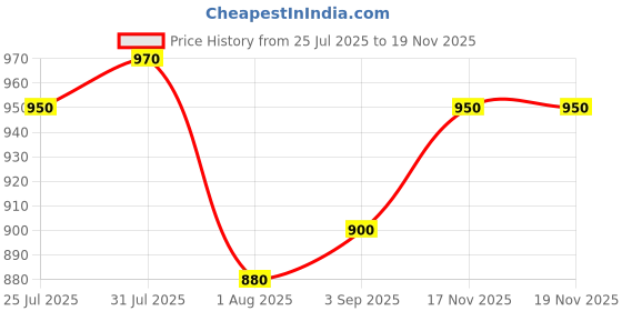 firstcry.com b.box Portable Snack Tubs- Pack of 3- Berry Pink b.box Price History Graph from 25 Jul 2025 to 19 Nov 2025
