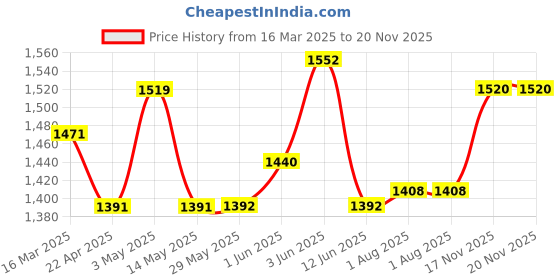 firstcry.com b.box Roll + Go Mealtime Silicone Mat - Travel Friendly Plate with spoon - Non-Slip, Easy-Clean - Ocean Blue b.box Price History Graph from 16 Mar 2025 to 19 Nov 2025