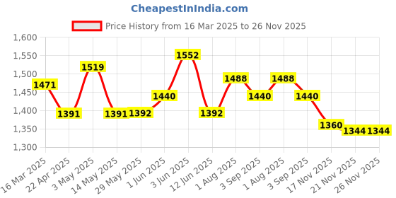 firstcry.com b.box Roll + Go Mealtime Silicone Mat - TravelFriendly Plate with spoon - Non-Slip, Easy-Clean - Blush Pink b.box Price History Graph from 16 Mar 2025 to 25 Nov 2025