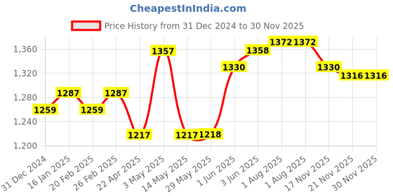 firstcry.com B.Box Silicone Bowl + Lid with Suction Base Blush Pink b.box Price History Graph from 31 Dec 2024 to 30 Nov 2025